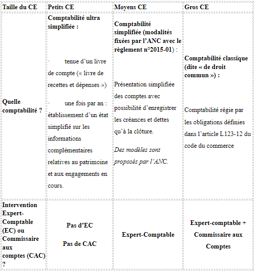 les nouveautés comptables des comités d'entreprise