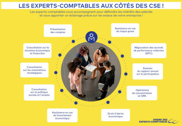 Trouver un expert-comptable CSE : missions de présentation des comptes, consultation économique, politique sociale, PSE et droit d'alerte pour les élus du personnel.
