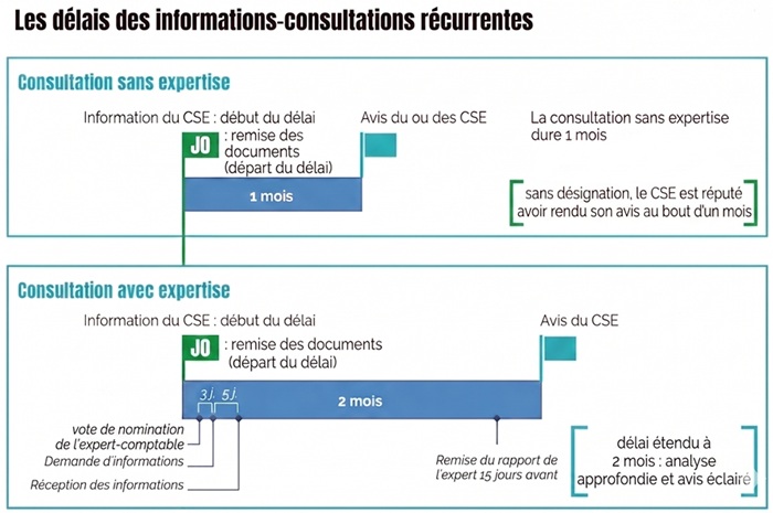 Infographie comparant les délais légaux de consultation du CSE : 1 mois sans expert contre 2 mois avec l'accompagnement de l'expert-comptable Soxia.