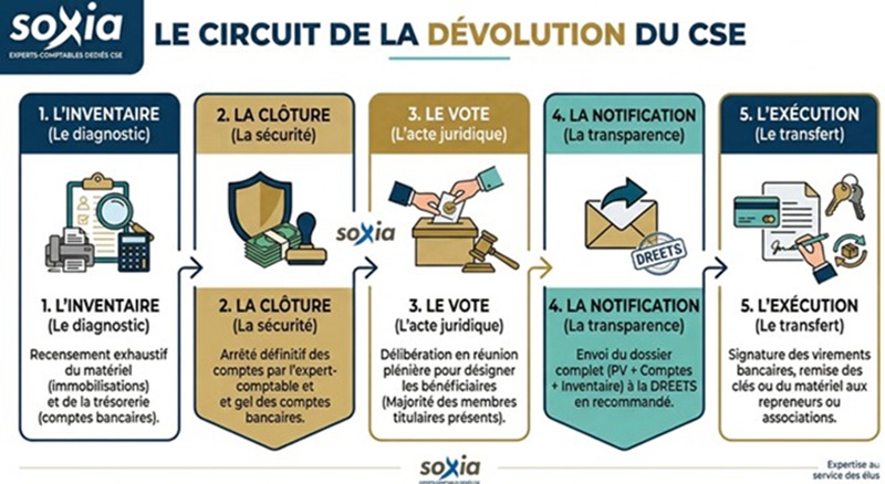 Infographie détaillant les 5 étapes de la dévolution des biens du CSE : inventaire, clôture comptable, vote en réunion, notification DREETS et exécution du transfert des actifs.