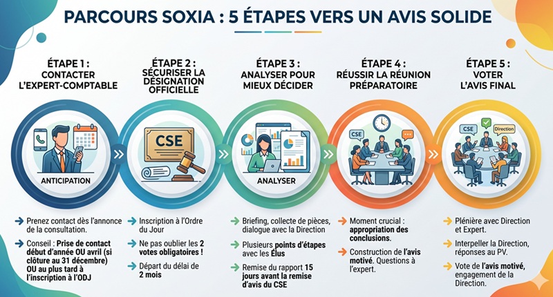 Infographie présentant les 5 étapes chronologiques du parcours SOXIA pour une expertise CSE : Prise de contact anticipée, Sécurisation de la désignation officielle, Analyse pour mieux décider, Réussite de la réunion préparatoire, et Vote de l'avis final. Chaque étape est détaillée avec des conseils et des points clés.