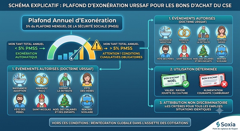 Infographie sémantique détaillant les règles URSSAF d'exonération de cotisations sociales pour les bons d'achat et chèques-cadeaux attribués par le CSE. Le schéma illustre le plafond principal de 5% du Plafond Mensuel de la Sécurité Sociale (PMSS), la liste des 11 événements URSSAF autorisés, les obligations d'utilisation déterminée (interdiction de l'alimentaire courant et carburant) et le critère de non-discrimination, sous peine de réintégration globale. Logo Soxia Expert-Comptable.